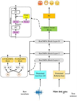 GCF2-Net: global-aware cross-modal feature fusion network for speech emotion recognition